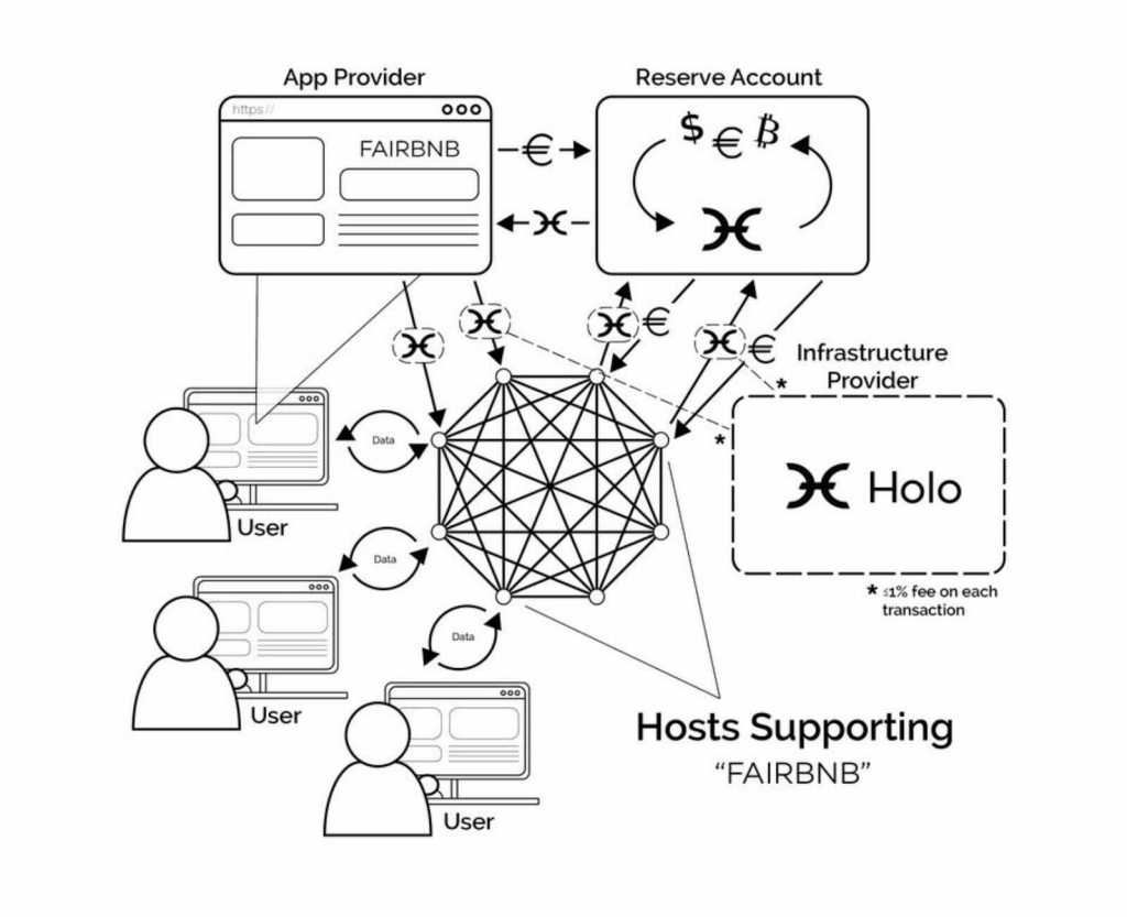 Криптовалюта HOT (Holochain): график, преимущества, перспективы